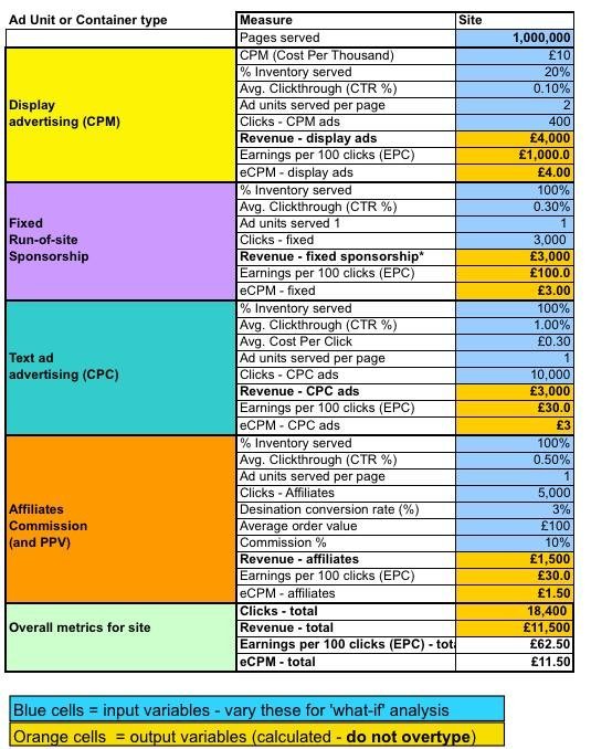 مدلهای درآمدزایی سایت های محتوایی