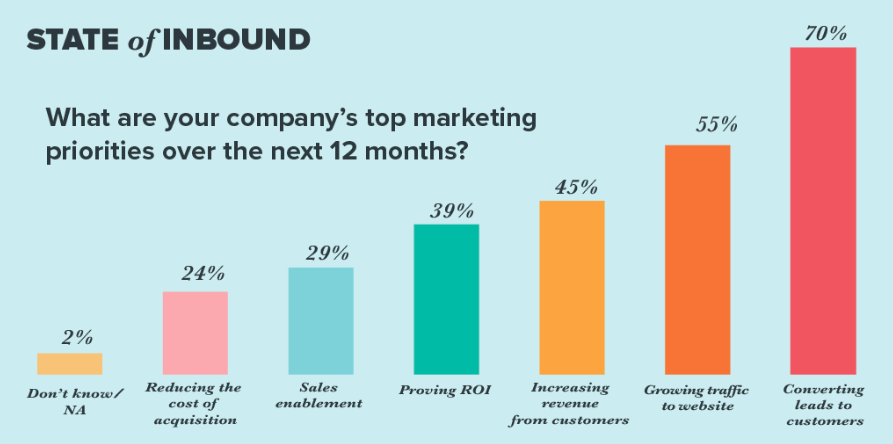 آمارهای جذب لید