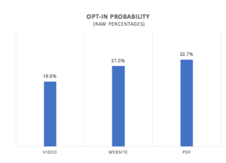 محتوای با بیشترین جذب لید