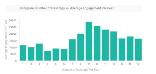 تعداد هشتگ برای اینستاگرام