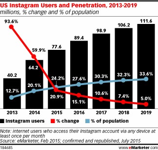 تعداد کاربران اینستاگرام