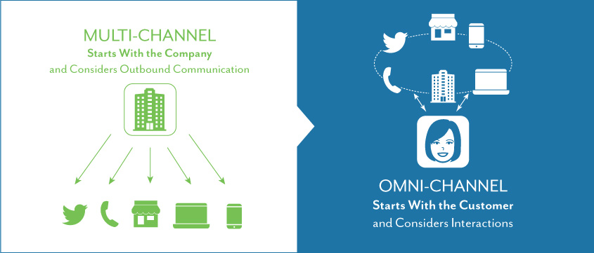 اومنی-چنل مارکتینگ Omnichannel Marketing