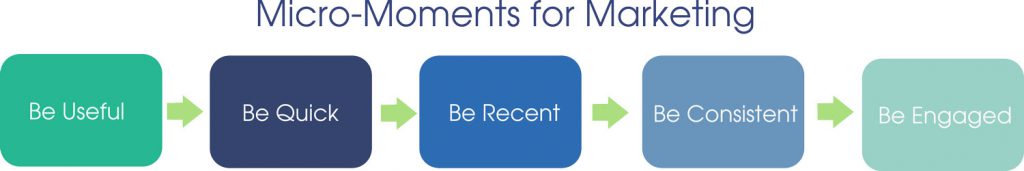 بازاریابی میکرو لحظه ها - micro moments