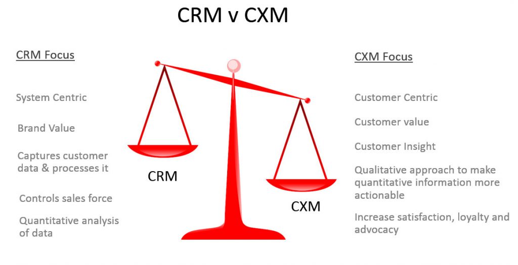 تجربه مشتری cx - cxm