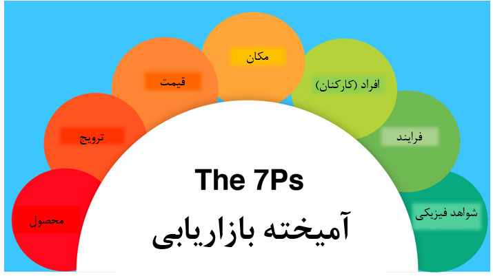 مدل آمیخته بازاریابی 7p