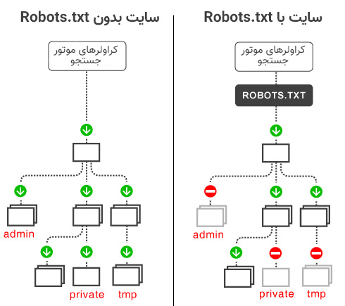 کاربرد robot.txt در سایت