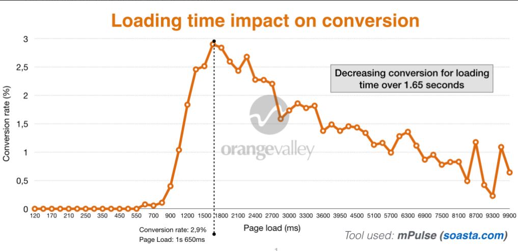 تاثیر سرعت سایت بر نرخ تبدیل